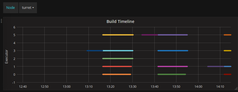 Jenkins Build Timeline in Grafana